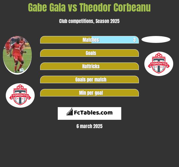 Gabe Gala vs Theodor Corbeanu h2h player stats