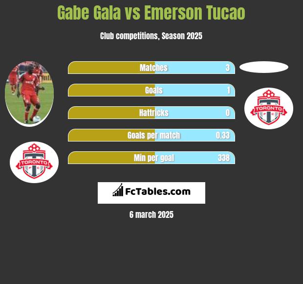 Gabe Gala vs Emerson Tucao h2h player stats