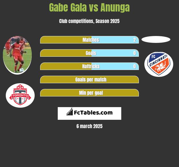 Gabe Gala vs Anunga h2h player stats