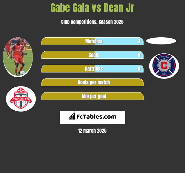 Gabe Gala vs Dean Jr h2h player stats