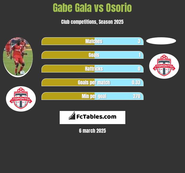 Gabe Gala vs Osorio h2h player stats