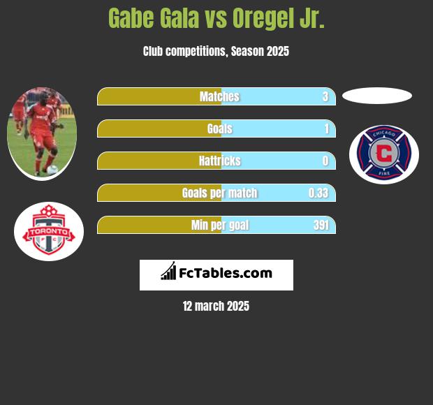 Gabe Gala vs Oregel Jr. h2h player stats