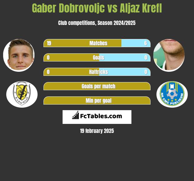 Gaber Dobrovoljc vs Aljaz Krefl h2h player stats