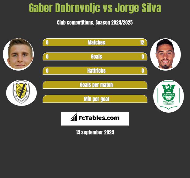 Gaber Dobrovoljc vs Jorge Silva h2h player stats