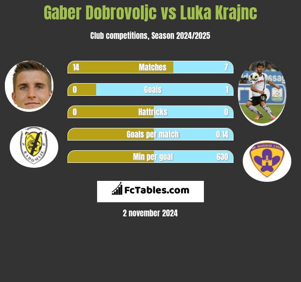 Gaber Dobrovoljc vs Luka Krajnc h2h player stats