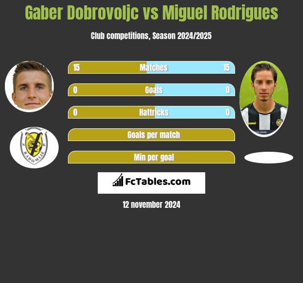 Gaber Dobrovoljc vs Miguel Rodrigues h2h player stats