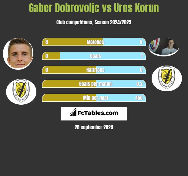 Gaber Dobrovoljc vs Uros Korun h2h player stats