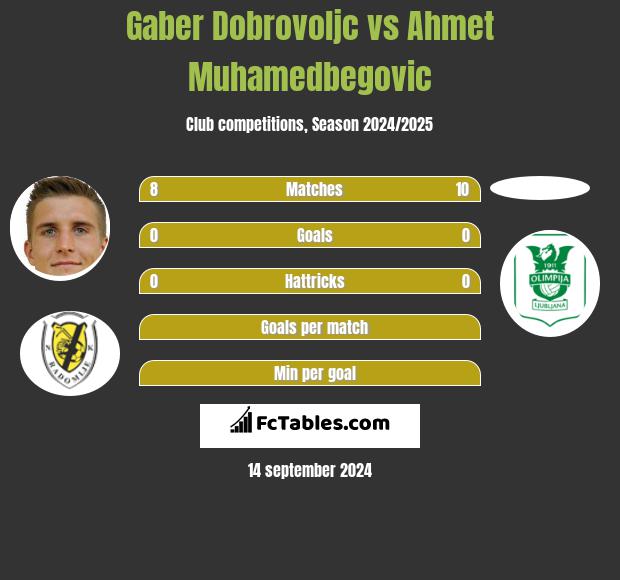 Gaber Dobrovoljc vs Ahmet Muhamedbegovic h2h player stats