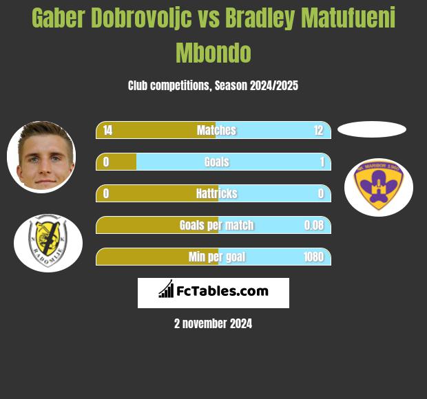 Gaber Dobrovoljc vs Bradley Matufueni Mbondo h2h player stats