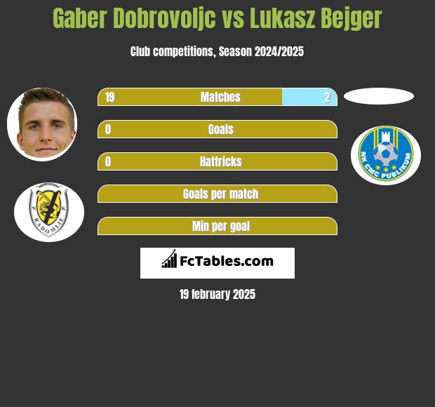 Gaber Dobrovoljc vs Lukasz Bejger h2h player stats