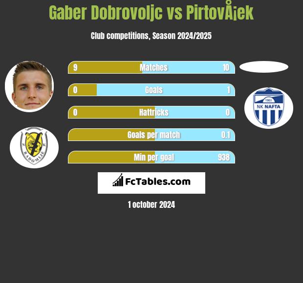 Gaber Dobrovoljc vs PirtovÅ¡ek h2h player stats