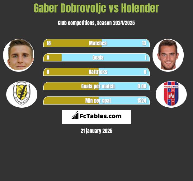 Gaber Dobrovoljc vs Holender h2h player stats