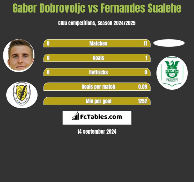 Gaber Dobrovoljc vs Fernandes Sualehe h2h player stats