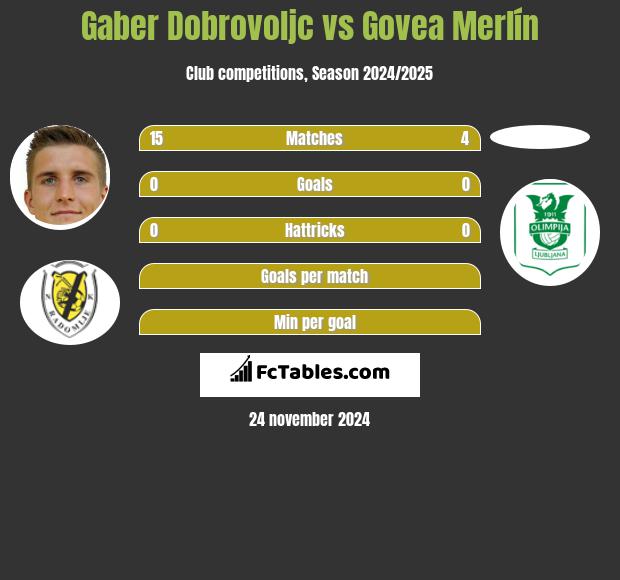 Gaber Dobrovoljc vs Govea Merlín h2h player stats