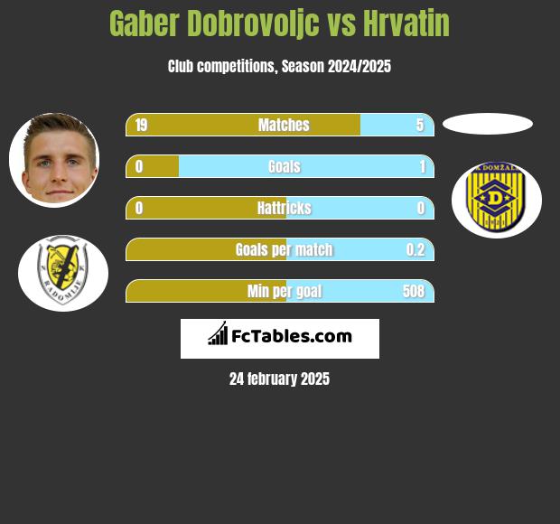 Gaber Dobrovoljc vs Hrvatin h2h player stats