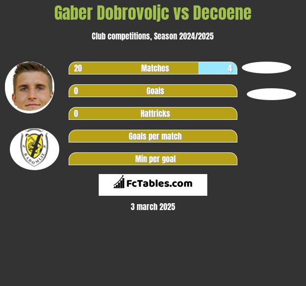 Gaber Dobrovoljc vs Decoene h2h player stats