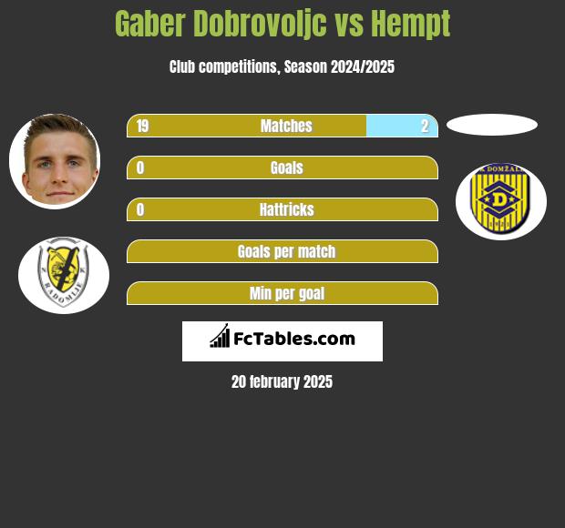 Gaber Dobrovoljc vs Hempt h2h player stats