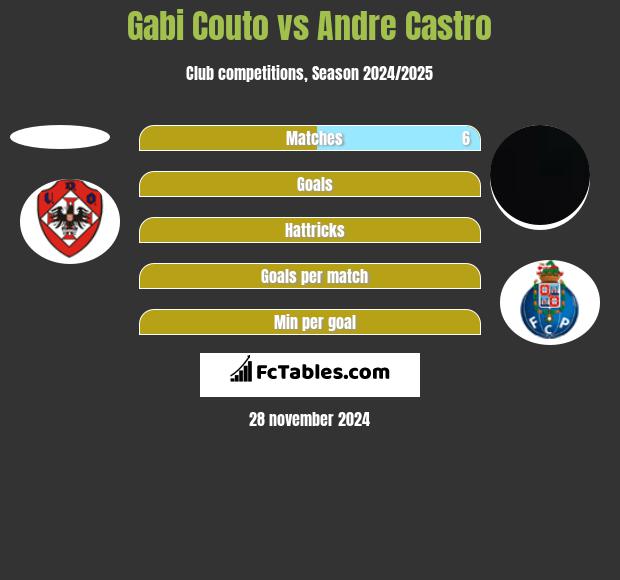 Gabi Couto vs Andre Castro h2h player stats