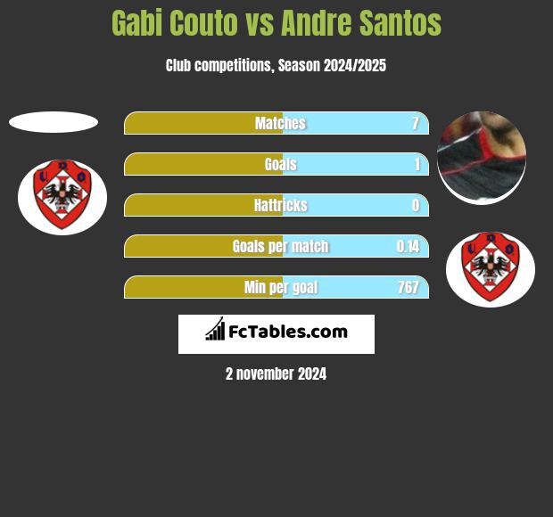 Gabi Couto vs Andre Santos h2h player stats