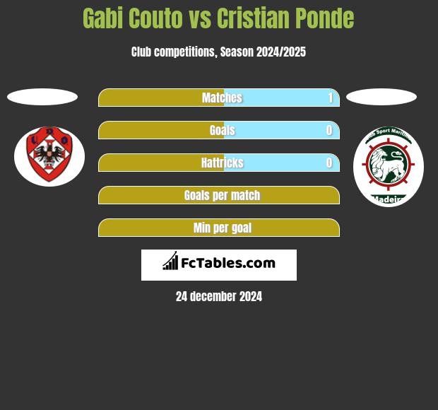 Gabi Couto vs Cristian Ponde h2h player stats