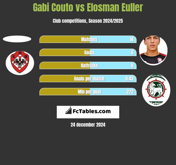 Gabi Couto vs Elosman Euller h2h player stats