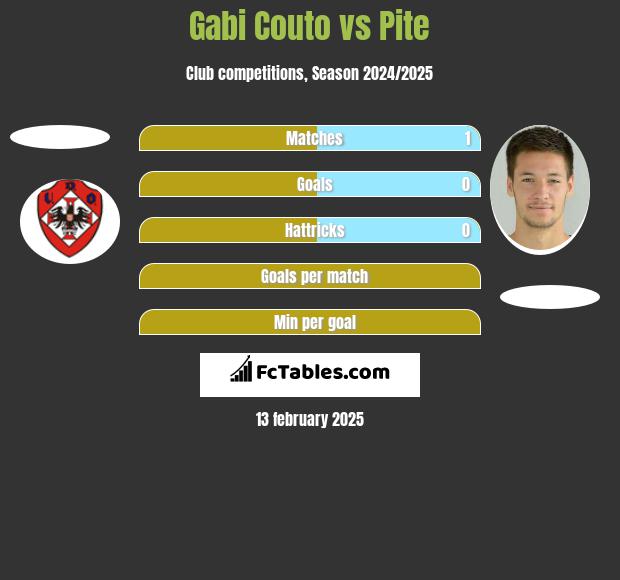 Gabi Couto vs Pite h2h player stats