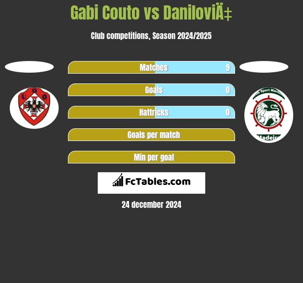 Gabi Couto vs DaniloviÄ‡ h2h player stats