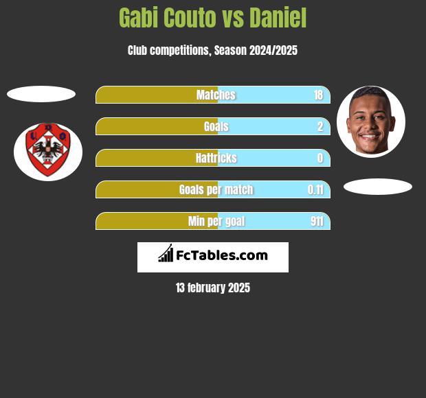 Gabi Couto vs Daniel h2h player stats