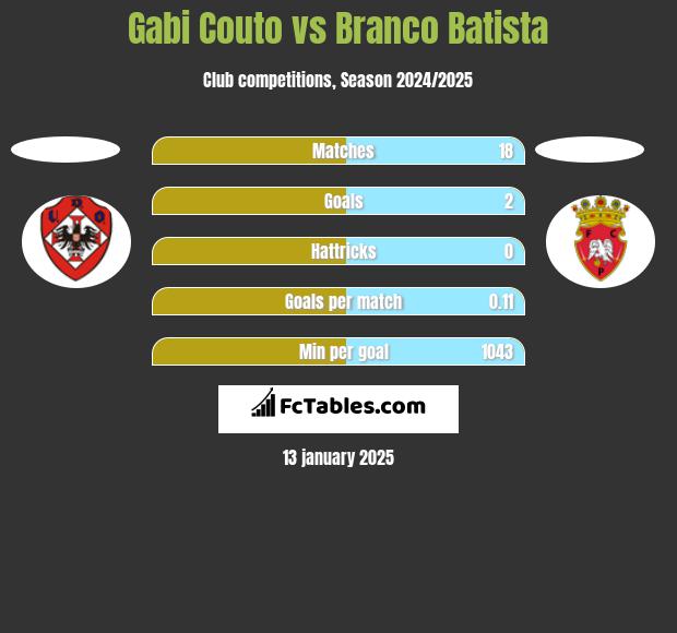 Gabi Couto vs Branco Batista h2h player stats