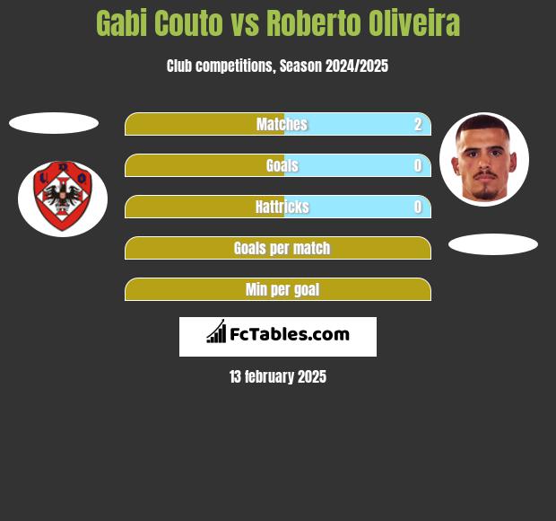 Gabi Couto vs Roberto Oliveira h2h player stats