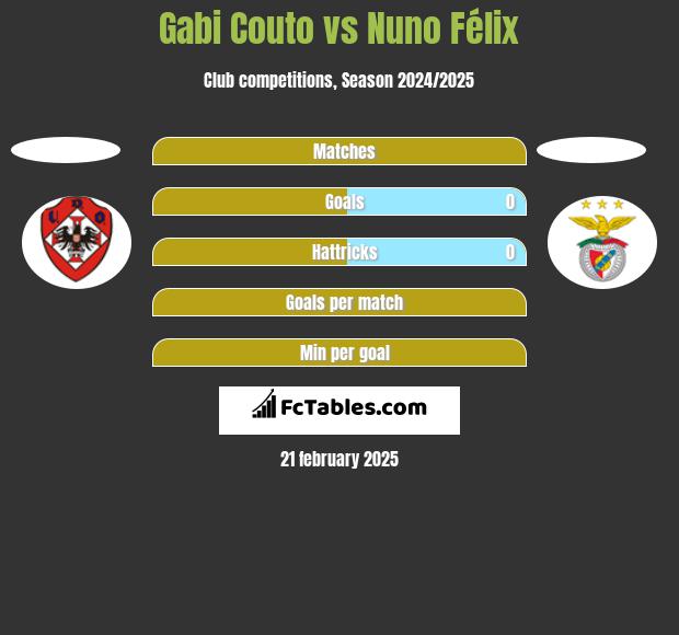 Gabi Couto vs Nuno Félix h2h player stats