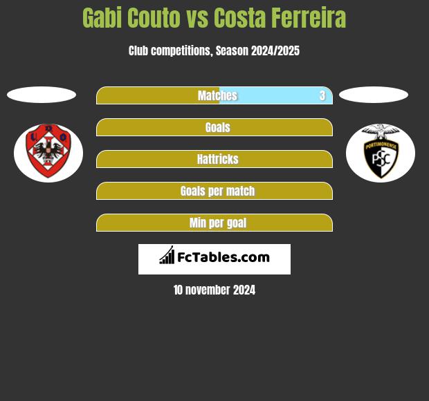 Gabi Couto vs Costa Ferreira h2h player stats