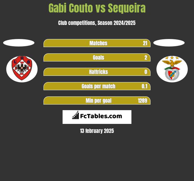 Gabi Couto vs Sequeira h2h player stats