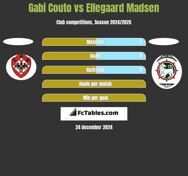 Gabi Couto vs Ellegaard Madsen h2h player stats