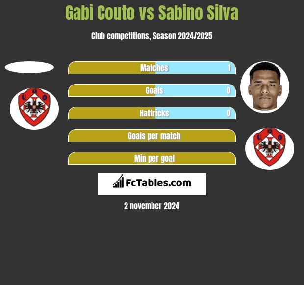 Gabi Couto vs Sabino Silva h2h player stats