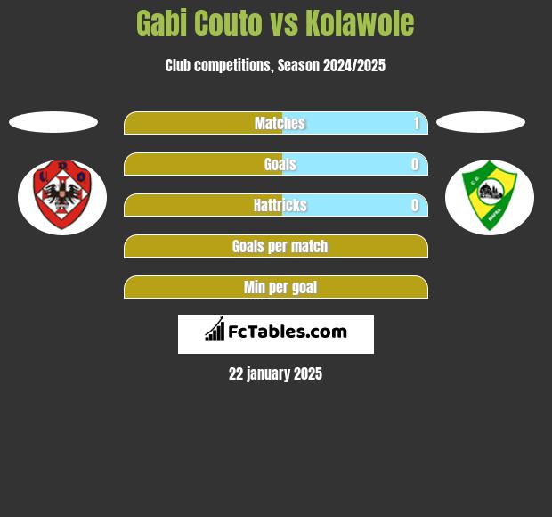 Gabi Couto vs Kolawole h2h player stats