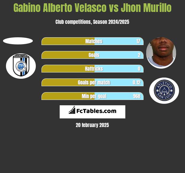 Gabino Alberto Velasco vs Jhon Murillo h2h player stats