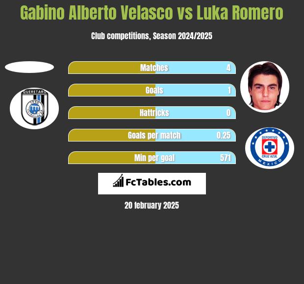 Gabino Alberto Velasco vs Luka Romero h2h player stats