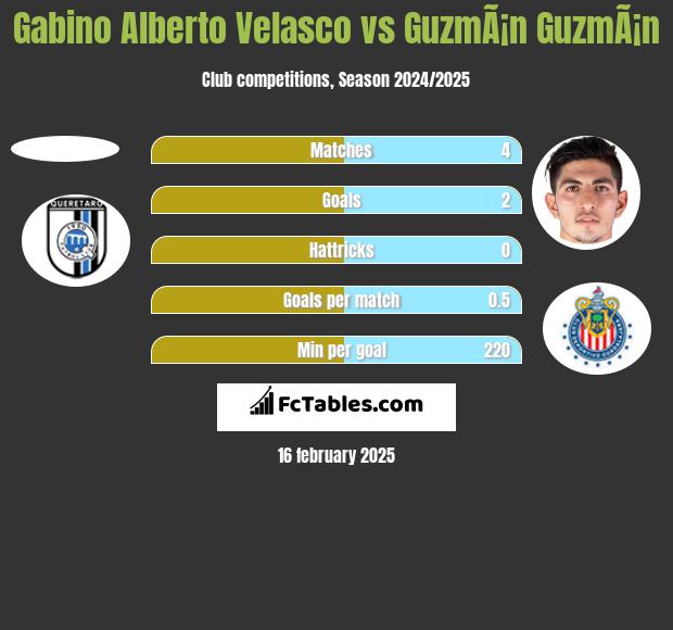 Gabino Alberto Velasco vs GuzmÃ¡n GuzmÃ¡n h2h player stats