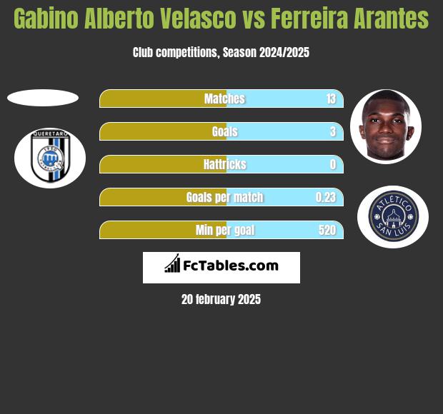 Gabino Alberto Velasco vs Ferreira Arantes h2h player stats