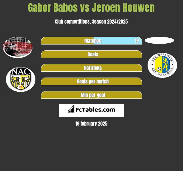 Gabor Babos vs Jeroen Houwen h2h player stats