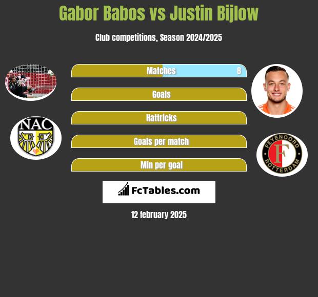 Gabor Babos vs Justin Bijlow h2h player stats