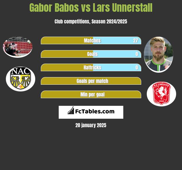 Gabor Babos vs Lars Unnerstall h2h player stats