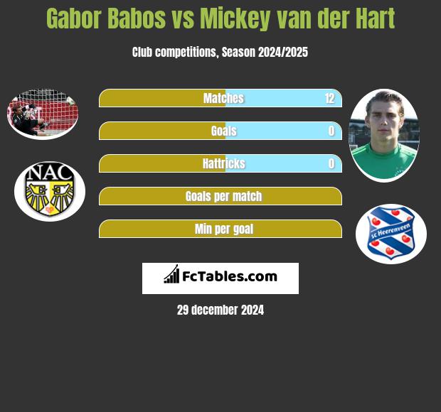 Gabor Babos vs Mickey van der Hart h2h player stats