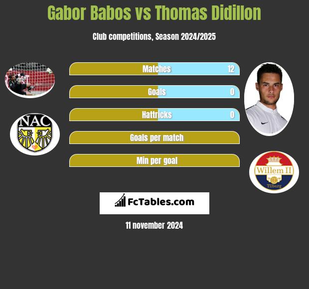 Gabor Babos vs Thomas Didillon h2h player stats