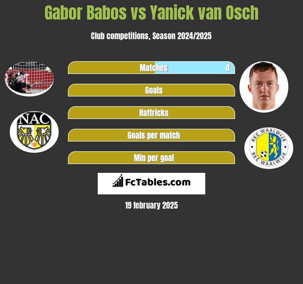 Gabor Babos vs Yanick van Osch h2h player stats