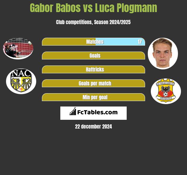 Gabor Babos vs Luca Plogmann h2h player stats