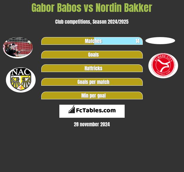 Gabor Babos vs Nordin Bakker h2h player stats