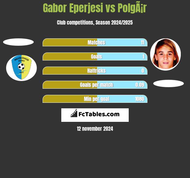 Gabor Eperjesi vs PolgÃ¡r h2h player stats