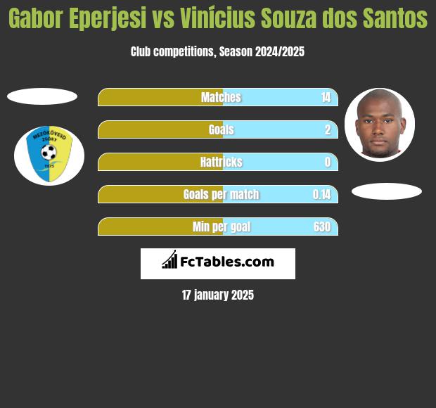 Gabor Eperjesi vs Vinícius Souza dos Santos h2h player stats